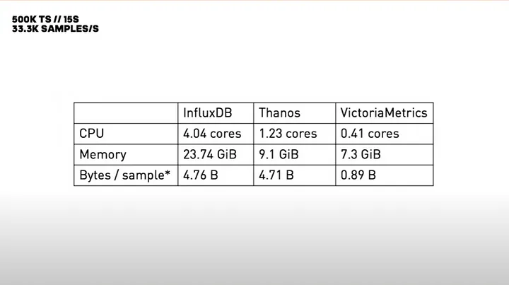 Comparativo de consumo de recursos: InfluxDB, Thanos e VictoriaMetrics (500K TS // 15s, 33.3K samples/s)