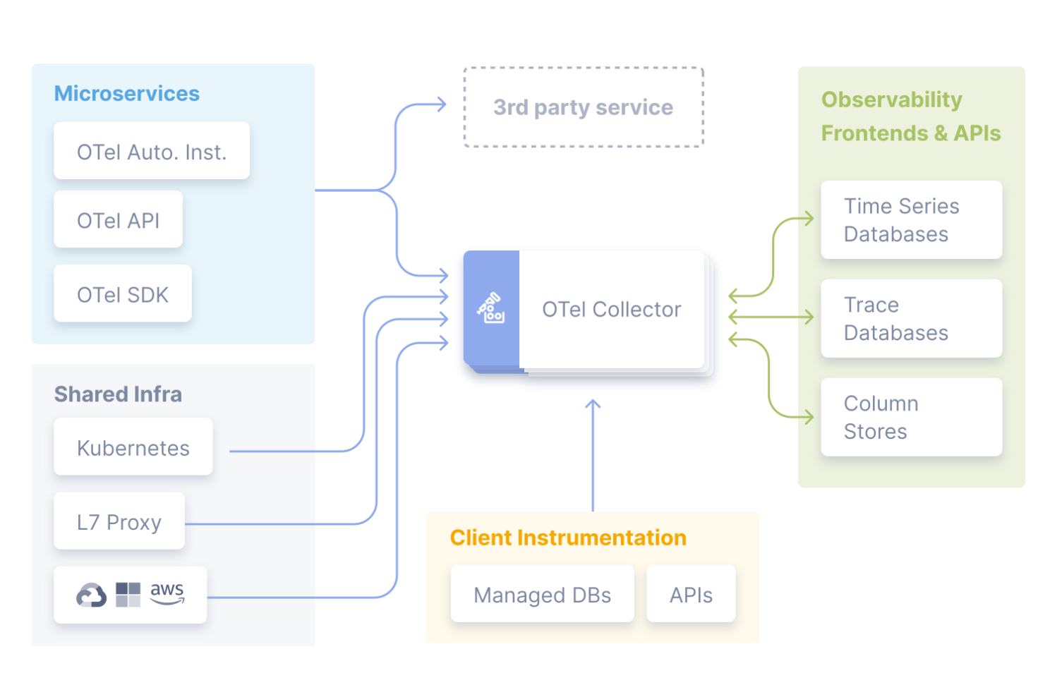 Diagrama de referência do OpenTelemetry: microsserviços e infraestrutura enviando telemetria ao OTel Collector, que exporta para os backends de observabilidade