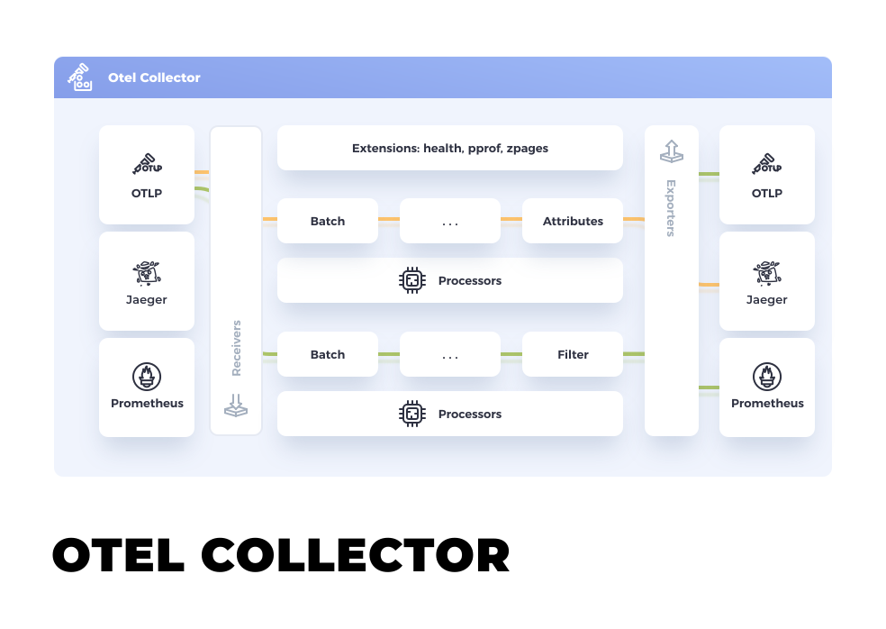 Arquitetura interna do OTel Collector: receivers, processors, extensions e exporters