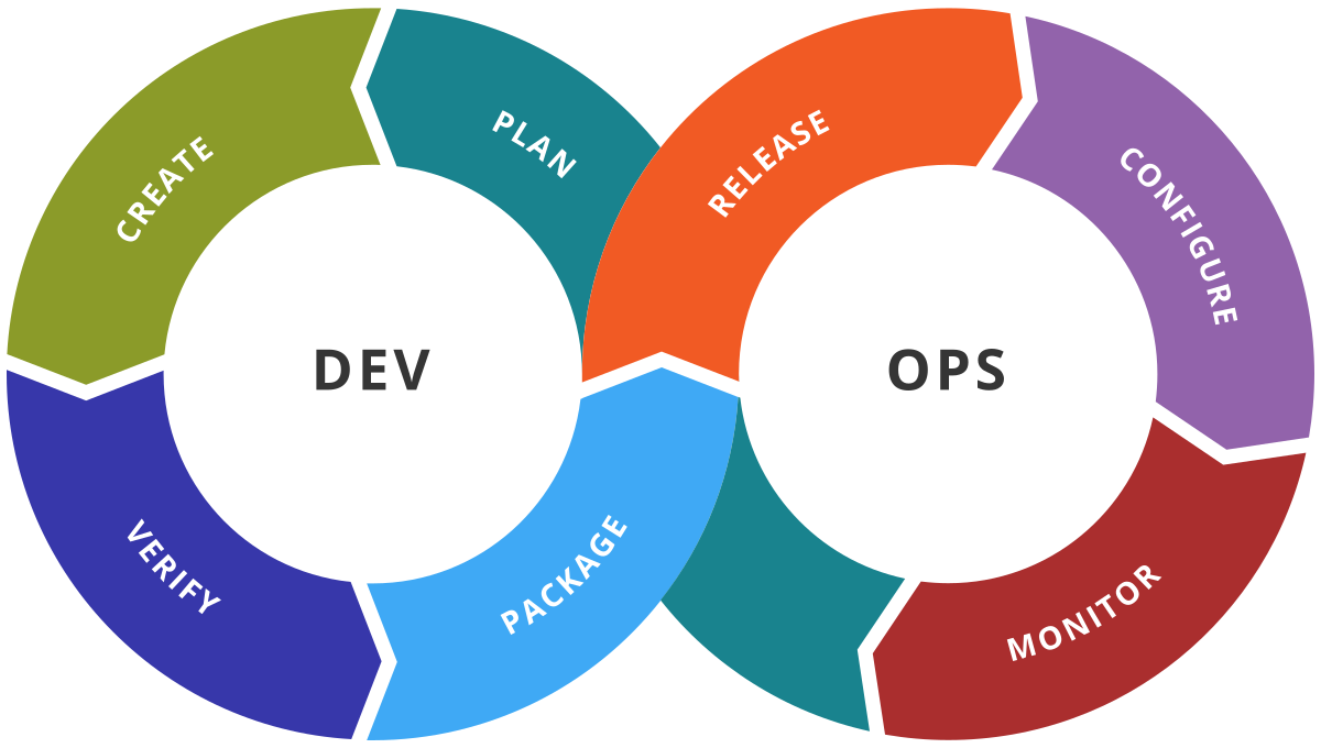 Ciclo infinito DevOps: plan, create, verify, package, release, configure, monitor