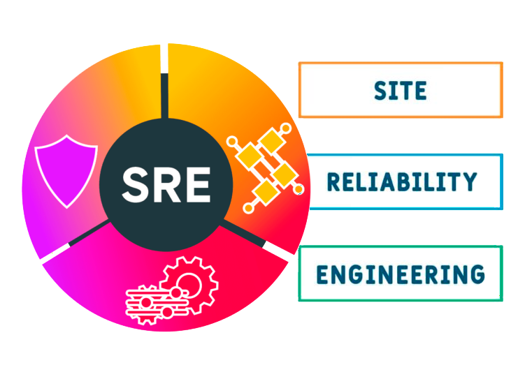 Diagrama SRE: Site, Reliability, Engineering